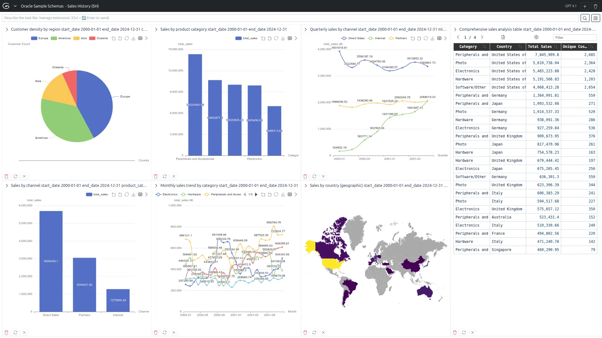 Sales database extension using Oracle